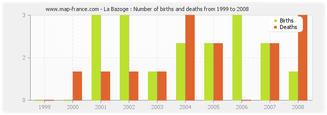 La Bazoge : Number of births and deaths from 1999 to 2008
